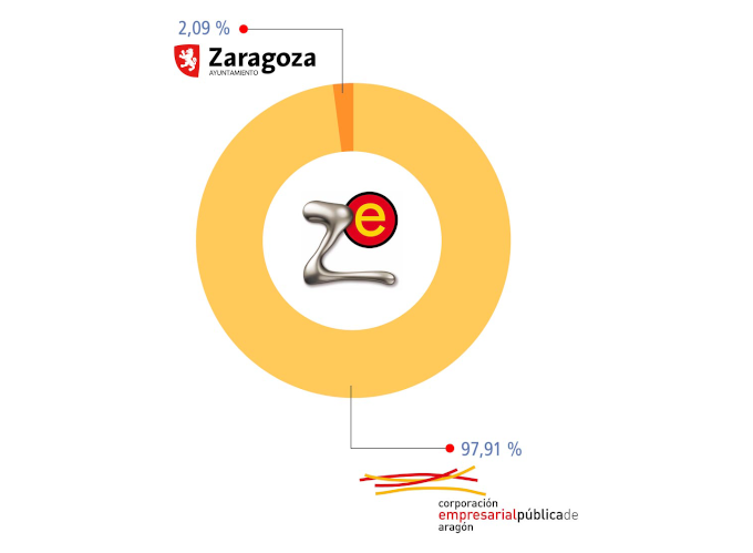 Gráfico de tarta que muestra que el 95,91% de las acciones de Expo Zaragoza está en poder de la Corporación Empresarial Pública de Áragon mientras que el 2,09% está en manos del Ayuntamiento de Zaragoza